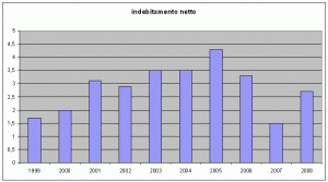 grafico-indebitamento2